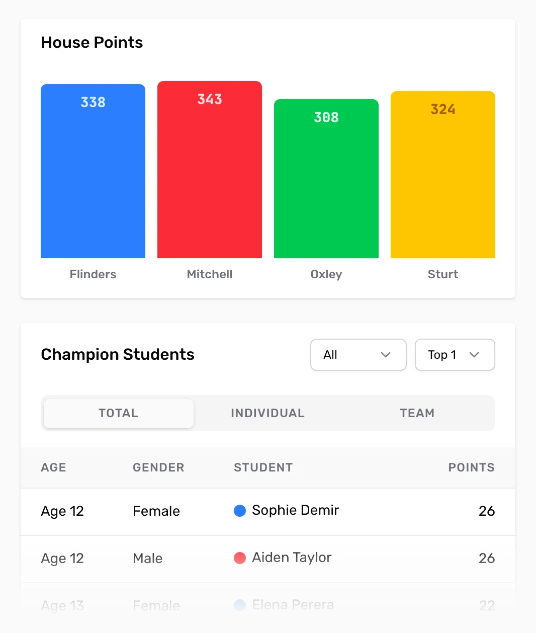 Athletics dashboard with house points by house and the top champion students