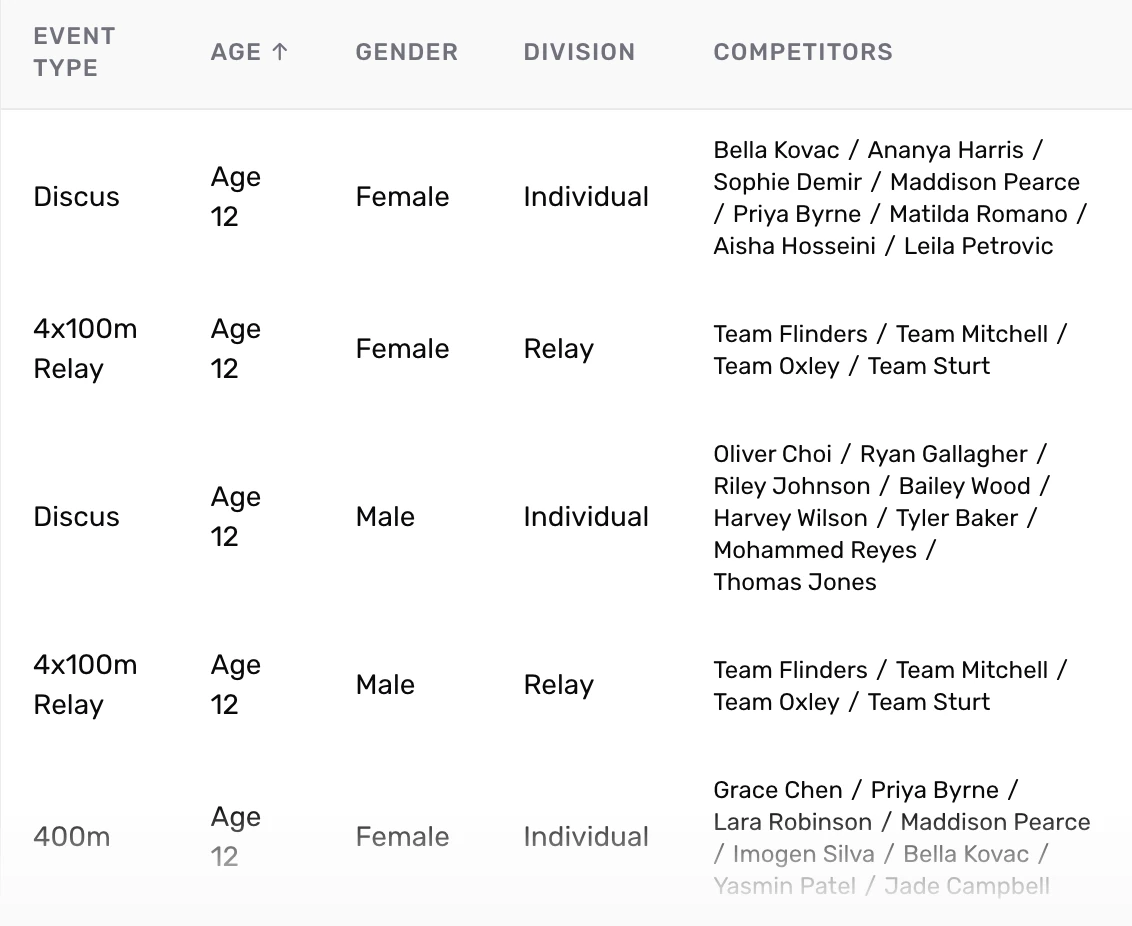 Athletics events list with discus, relay and 400 metre events and their competitors