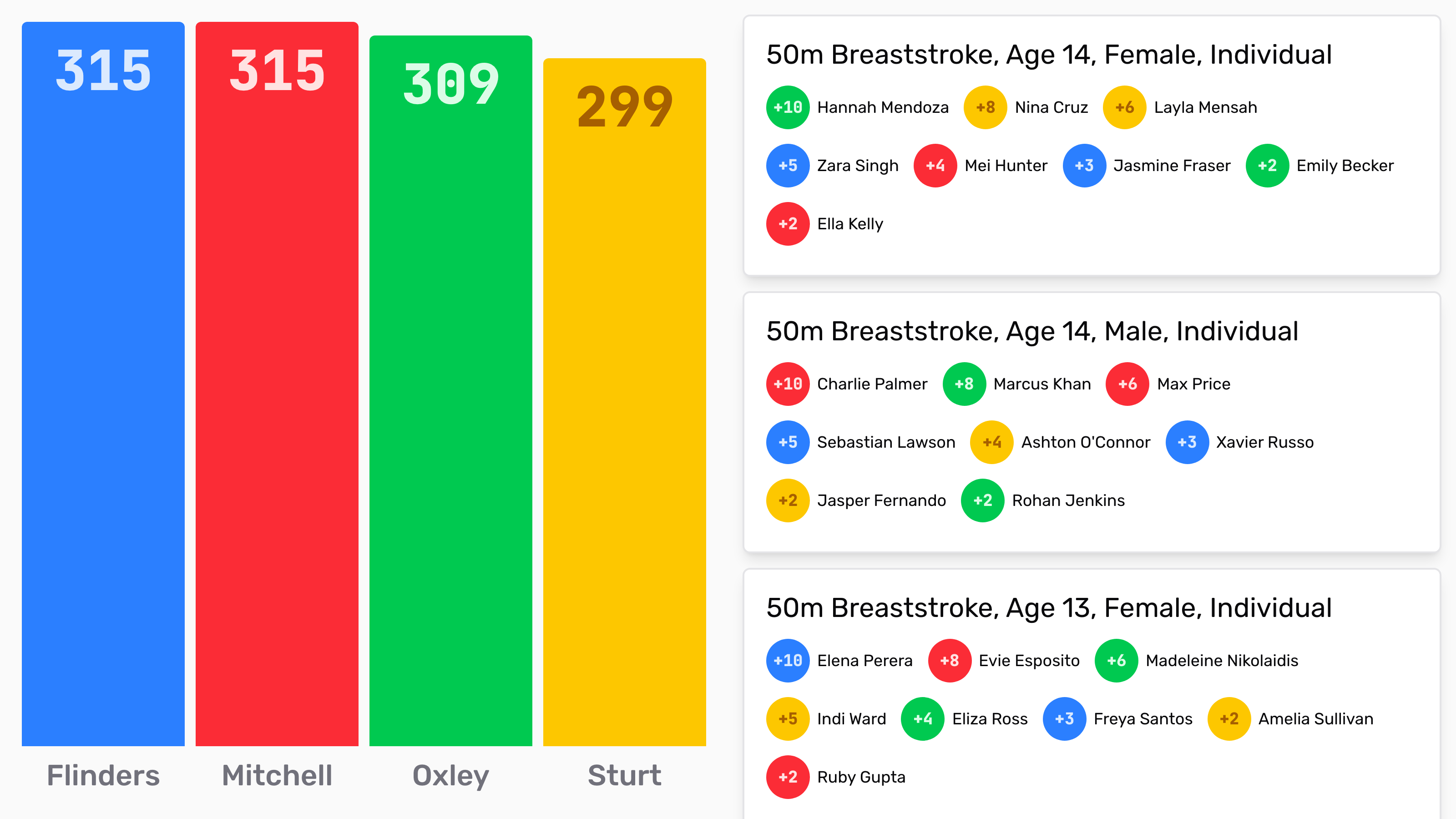 Swimming billboard with house points and completed breaststroke results